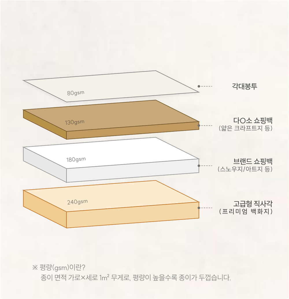 쇼핑백 평량 비교